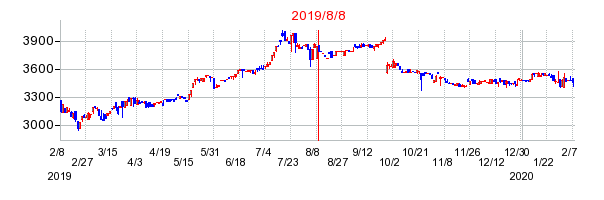 2019年8月8日 12:59前後のの株価チャート
